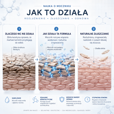 DermaSmooth 40 — Krem keratolityczny z mocznikiem 40% na zrogowacenia i zgrubienia